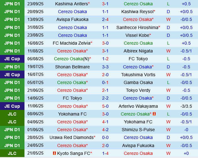 Cerezo Osaka vs Kyoto Sanga Cerezo Osaka vs Kyoto Sanga