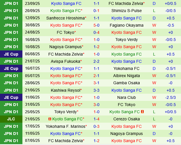 Cerezo Osaka vs Kyoto Sanga Cerezo Osaka vs Kyoto Sanga