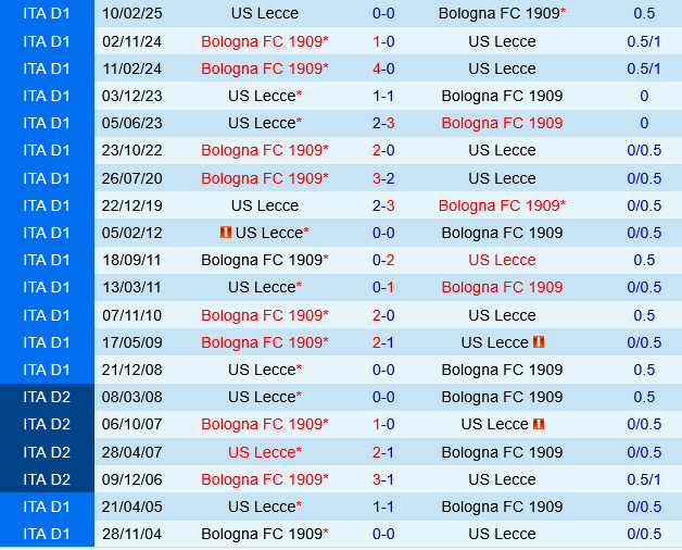 Lecce vs Bologna Lecce vs Bologna