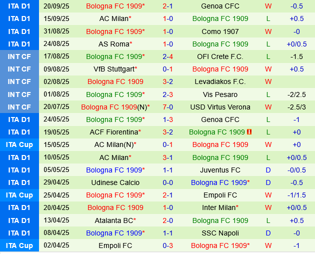 Lecce vs Bologna Lecce vs Bologna
