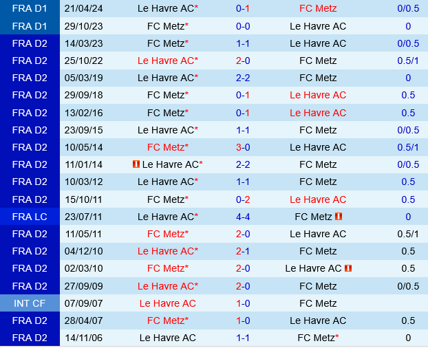Metz vs Le Havre Metz vs Le Havre