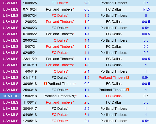 Portland Timbers vs Dallas