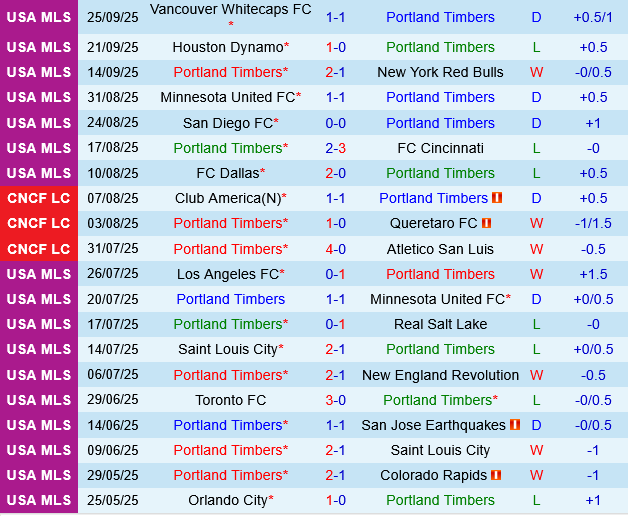 Portland Timbers vs Dallas