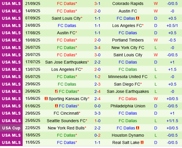 Portland Timbers vs Dallas