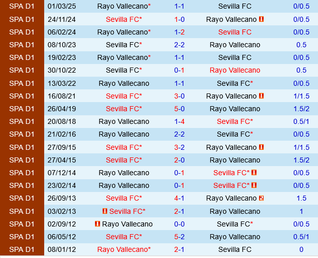 Rayo Vallecano vs Sevilla Rayo Vallecano vs Sevilla