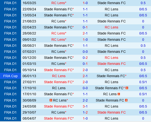 Rennes vs Lens Rennes vs Lens