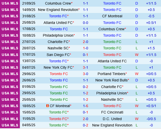 Toronto vs Inter Miami