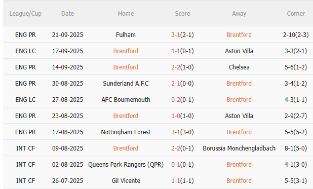 Nhận định Brentford vs MU (18h30 ngày 279) Điểm tựa sân nhà 3