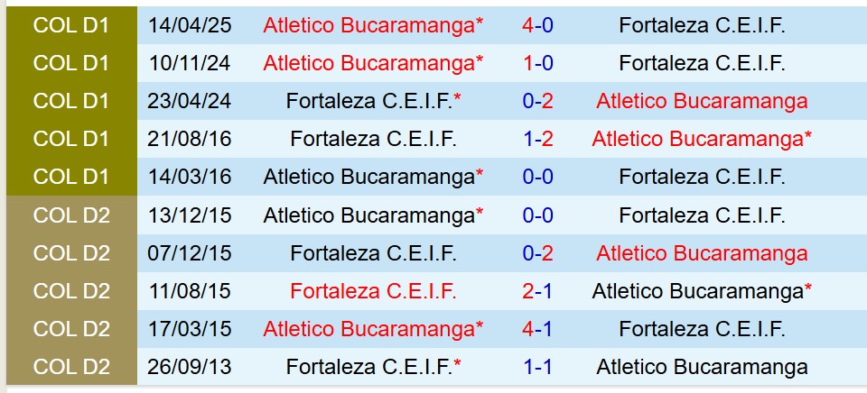 Nhận định Fortaleza CEIF vs Bucaramanga 8h10 ngày 279 (VĐQG Colombia) 1 Nhận định Fortaleza CEIF vs Bucaramanga 8h10 ngày 279 (VĐQG Colombia) 1
