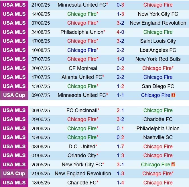 Nhận định Chicago Fire vs Columbus Crew 7h30 ngày 289 (Nhà nghề Mỹ 2025) 2