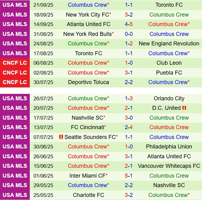 Nhận định Chicago Fire vs Columbus Crew 7h30 ngày 289 (Nhà nghề Mỹ 2025) 3