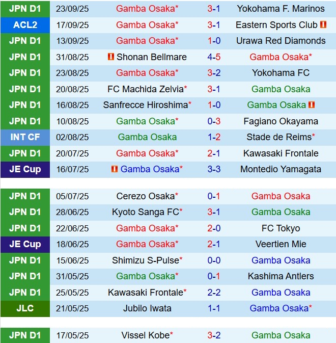 Nhận định Gamba Osaka vs Albirex Niigata 15h00 ngày 279 (VĐQG Nhật Bản 2025) 2