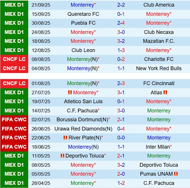 Nhận định Monterrey vs Santos Laguna 8h00 ngày 289 (VĐQG Mexico 202526) 2