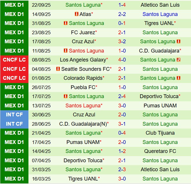 Nhận định Monterrey vs Santos Laguna 8h00 ngày 289 (VĐQG Mexico 202526) 3