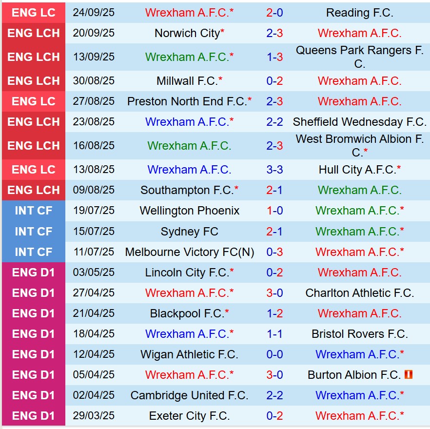 Nhận định Wrexham vs Derby County 18h30 ngày 279 (Hạng Nhất Anh) 2