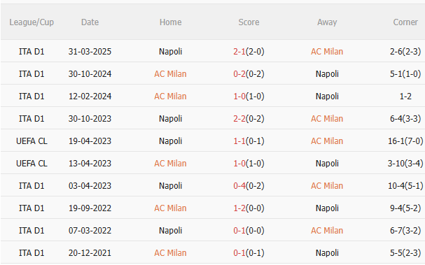 Nhận định AC Milan vs Napoli (1h45 ngày 299) Đội khách đứt mạch toàn thắng 5 Nhận định AC Milan vs Napoli (1h45 ngày 299) Đội khách đứt mạch toàn thắng 5