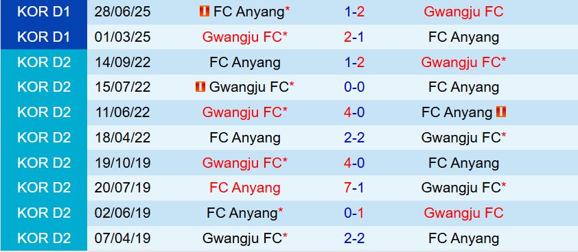 Nhận định Anyang vs Gwangju 14h30 ngày 289 (VĐQG Hàn Quốc 2025) 1