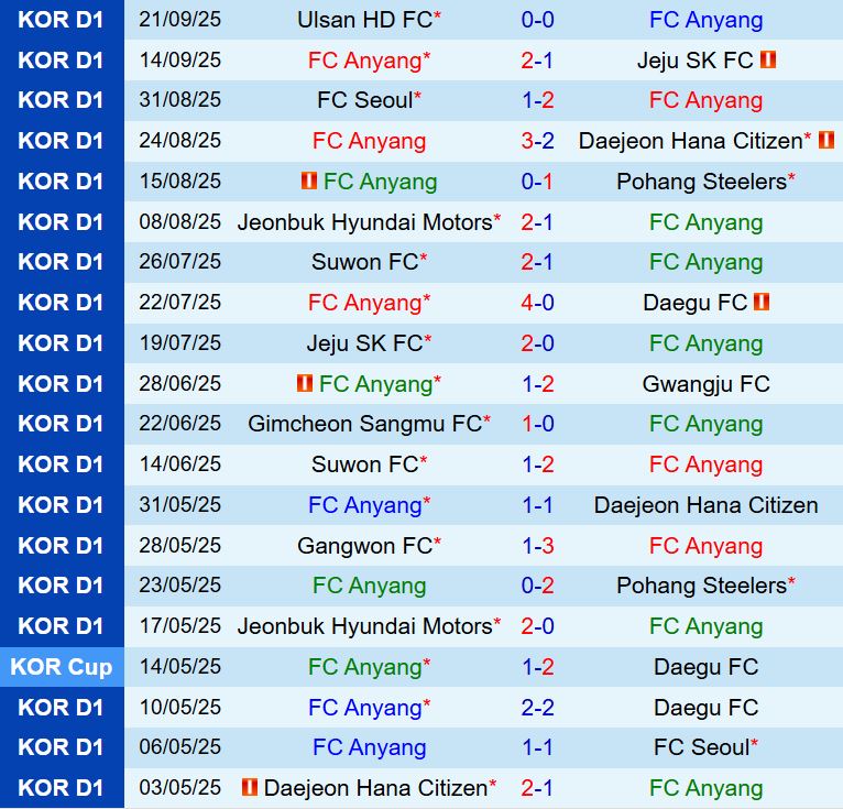 Nhận định Anyang vs Gwangju 14h30 ngày 289 (VĐQG Hàn Quốc 2025) 2