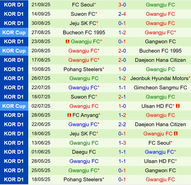 Nhận định Anyang vs Gwangju 14h30 ngày 289 (VĐQG Hàn Quốc 2025) 3