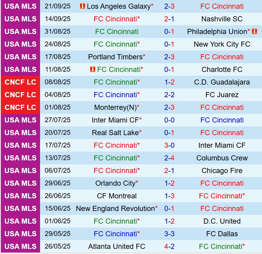 Nhận định Cincinnati vs Orlando City 6h00 ngày 299 (Nhà nghề Mỹ) 2