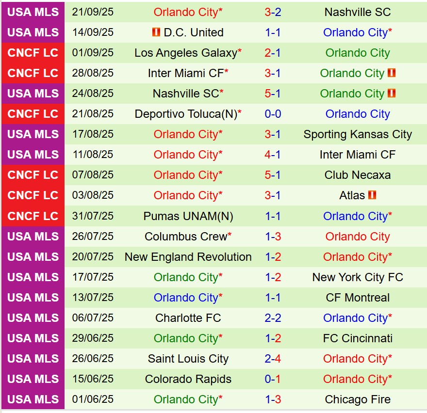 Nhận định Cincinnati vs Orlando City 6h00 ngày 299 (Nhà nghề Mỹ) 3