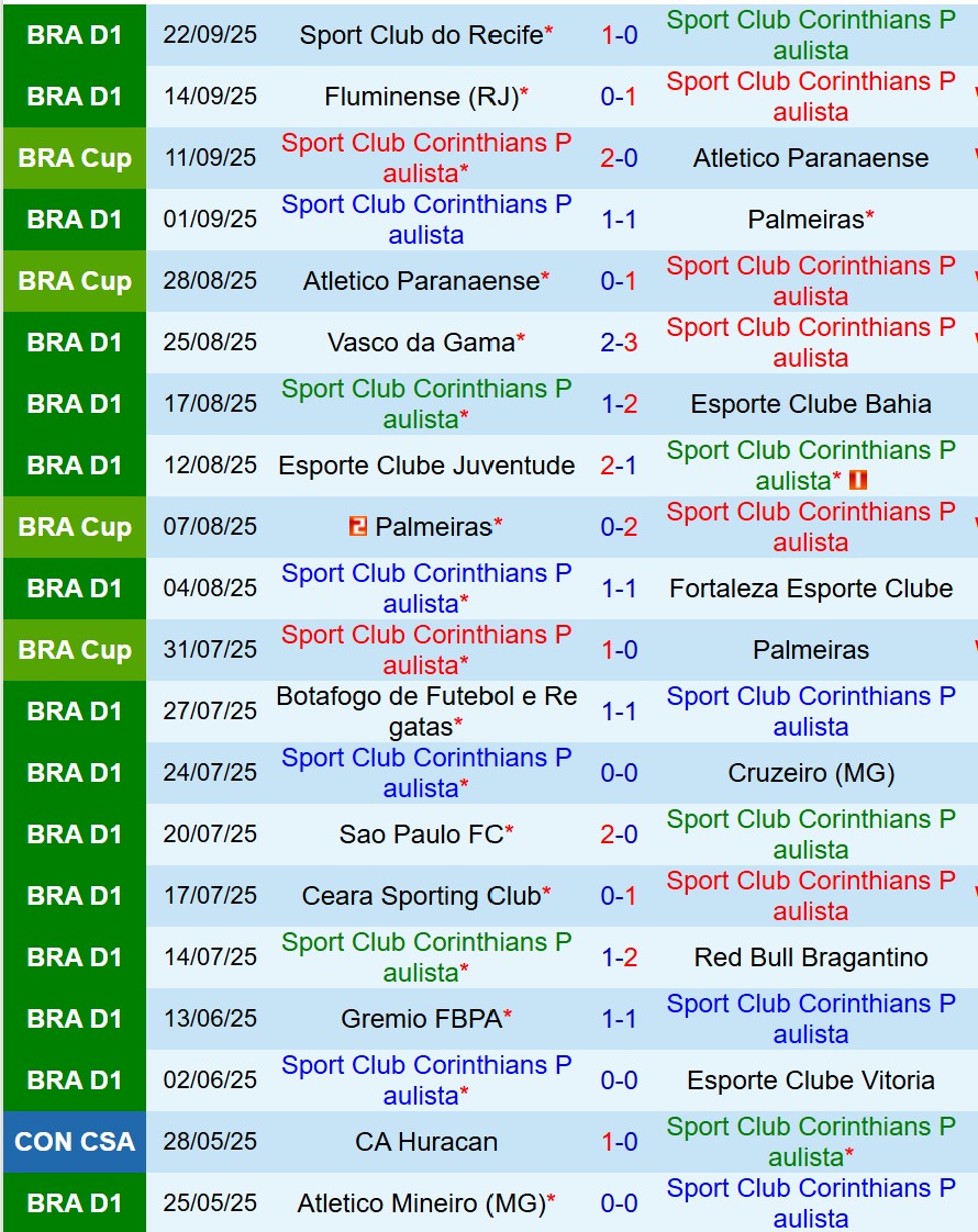 Nhận định Corinthians vs Flamengo 6h30 ngày 299 (VĐQG Brazil) 2