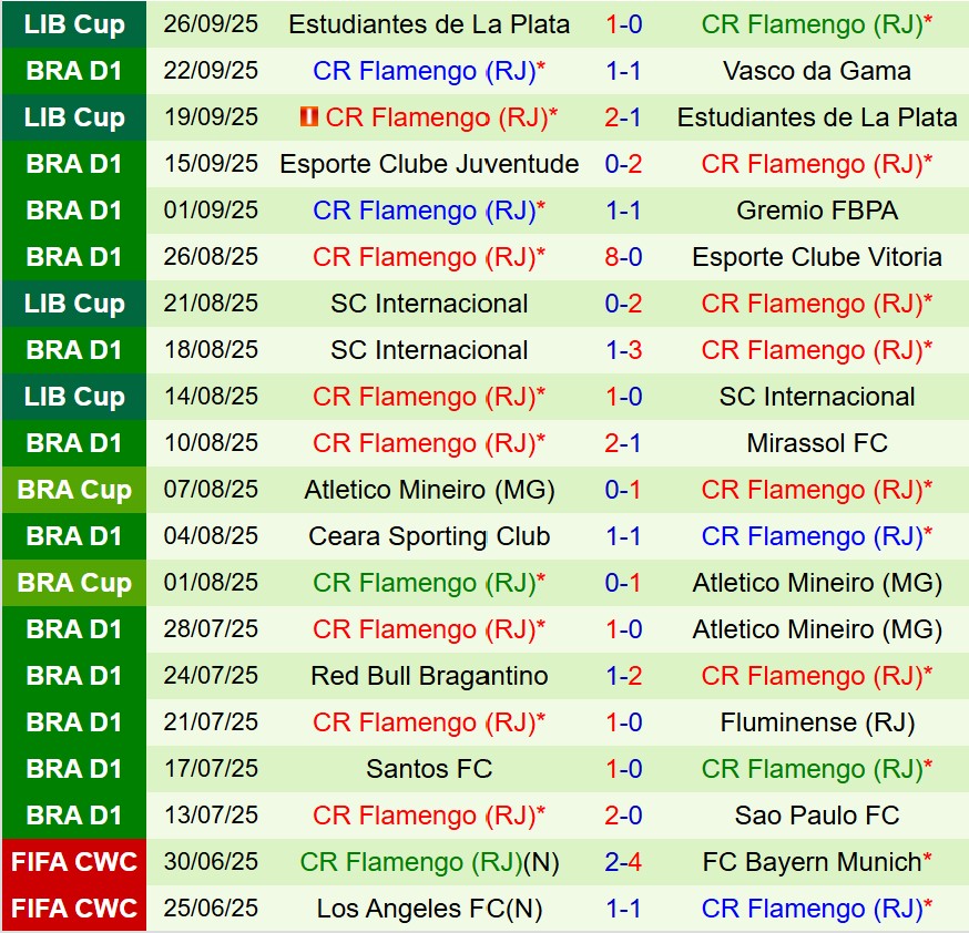 Nhận định Corinthians vs Flamengo 6h30 ngày 299 (VĐQG Brazil) 3