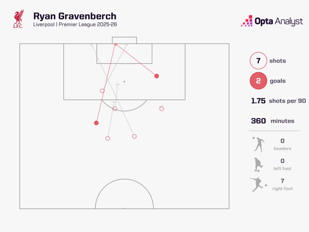 Ryan Gravenberch đang tiếp tục tiến hóa 3 Ryan Gravenberch đang tiếp tục tiến hóa 3