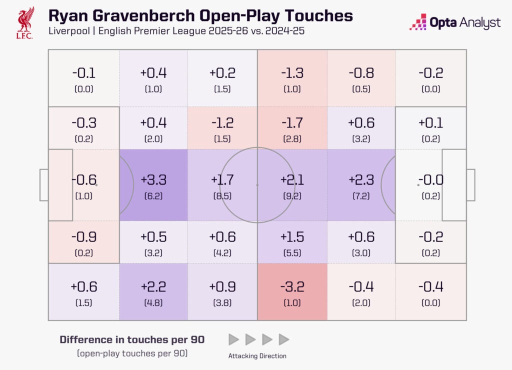 Ryan Gravenberch đang tiếp tục tiến hóa 4 Ryan Gravenberch đang tiếp tục tiến hóa 4