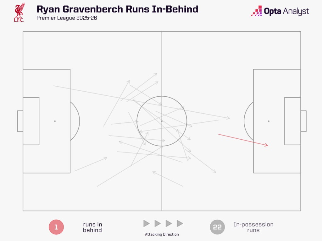 Ryan Gravenberch đang tiếp tục tiến hóa 5 Ryan Gravenberch đang tiếp tục tiến hóa 5