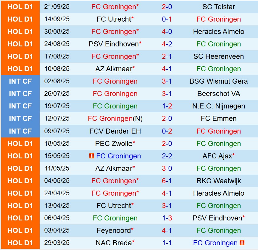 Nhận định Groningen vs Feyenoord 19h30 ngày 289 (VĐQG Hà Lan) 2 Nhận định Groningen vs Feyenoord 19h30 ngày 289 (VĐQG Hà Lan) 2