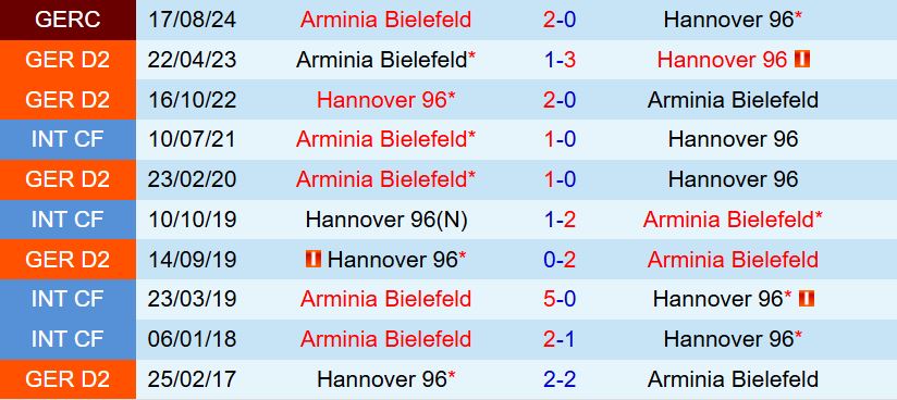 Nhận định Hannover vs Arminia Bielefeld 18h30 ngày 289 (Hạng 2 Đức 202526) 1