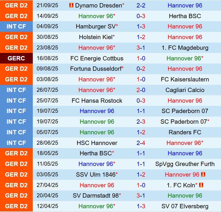 Nhận định Hannover vs Arminia Bielefeld 18h30 ngày 289 (Hạng 2 Đức 202526) 2