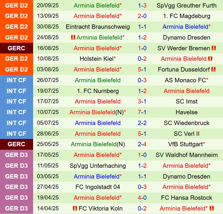 Nhận định Hannover vs Arminia Bielefeld 18h30 ngày 289 (Hạng 2 Đức 202526) 3