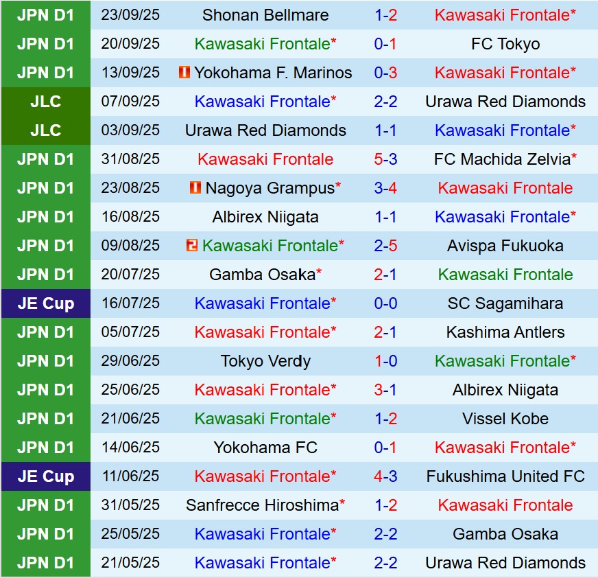 Nhận định Kawasaki Frontale vs Kashiwa Reysol 17h00 ngày 289 (VĐQG Nhật Bản) 2