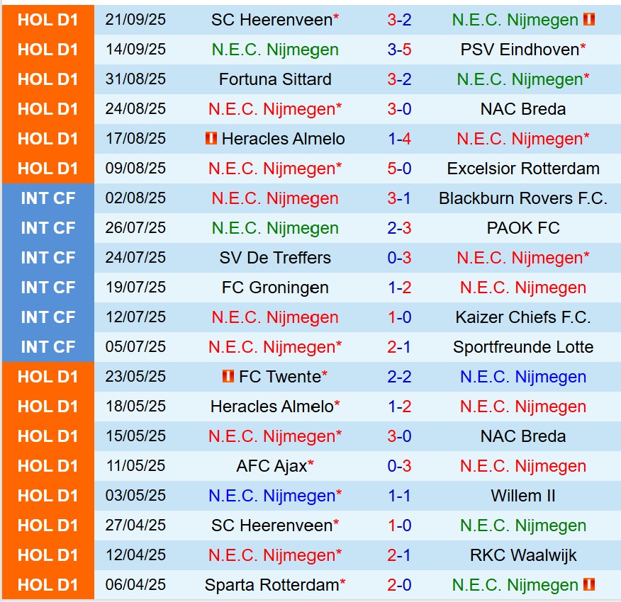 Nhận định NEC Nijmegen vs AZ Alkmaar 17h15 ngày 289 (VĐQG Hà Lan) 2 Nhận định NEC Nijmegen vs AZ Alkmaar 17h15 ngày 289 (VĐQG Hà Lan) 2
