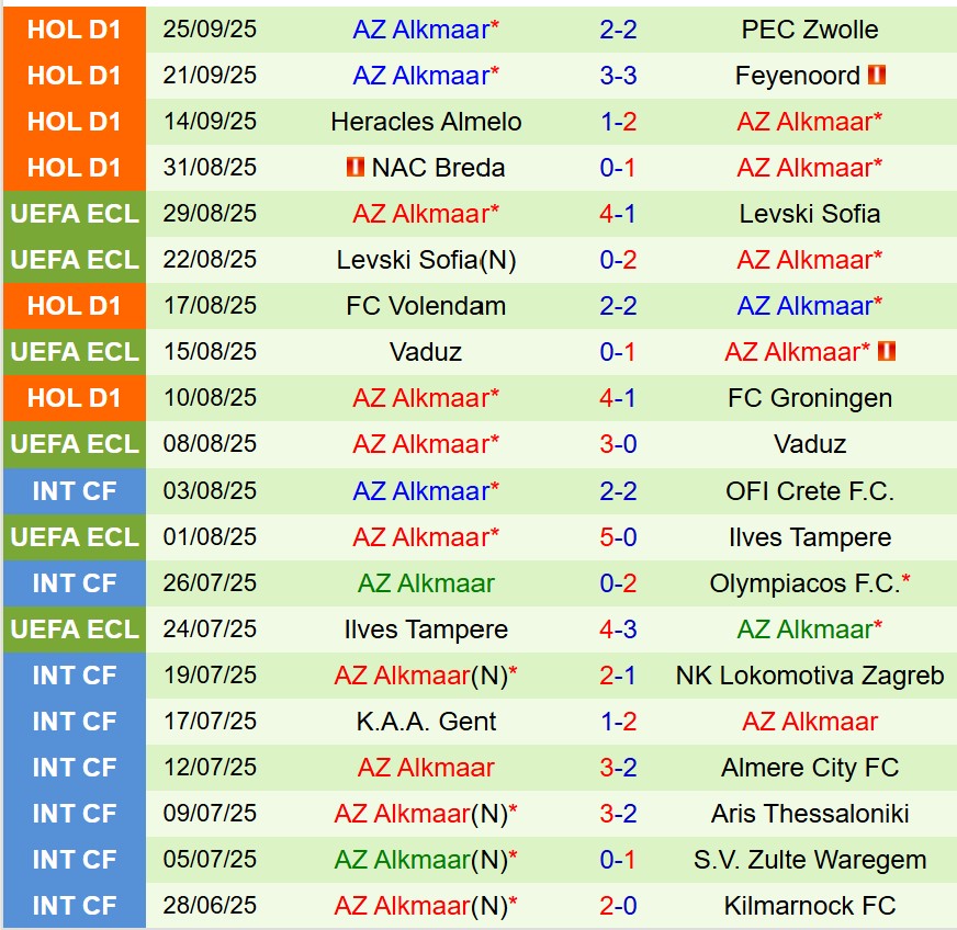 Nhận định NEC Nijmegen vs AZ Alkmaar 17h15 ngày 289 (VĐQG Hà Lan) 3 Nhận định NEC Nijmegen vs AZ Alkmaar 17h15 ngày 289 (VĐQG Hà Lan) 3