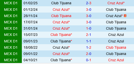Tijuana vs Cruz Azul