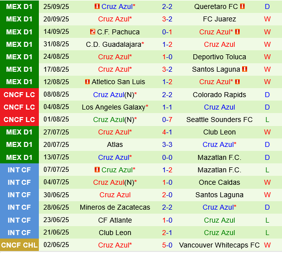 Tijuana vs Cruz Azul