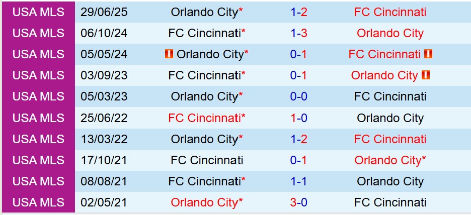 Nhận định Cincinnati vs Orlando City 6h00 ngày 299 (Nhà nghề Mỹ) 1