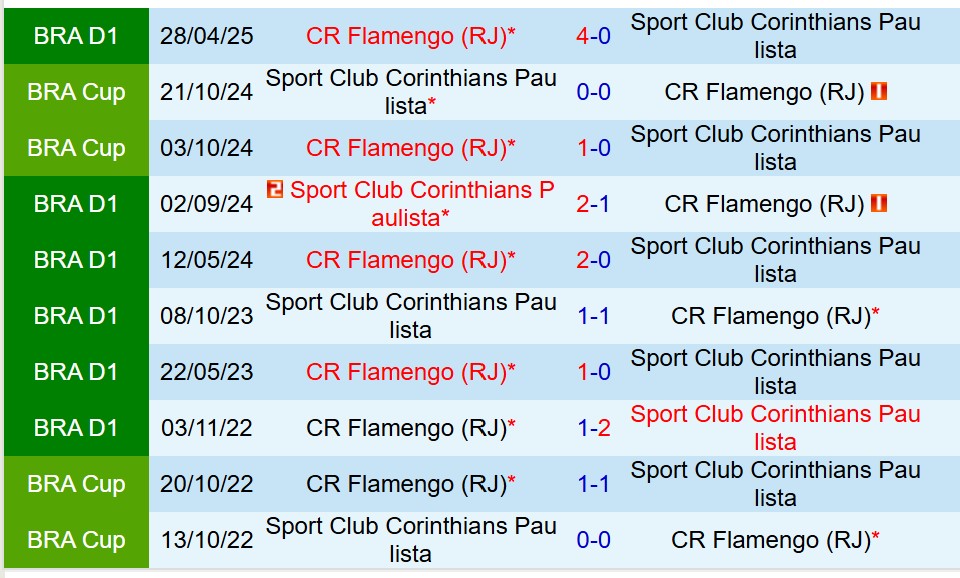 Nhận định Corinthians vs Flamengo 6h30 ngày 299 (VĐQG Brazil) 1