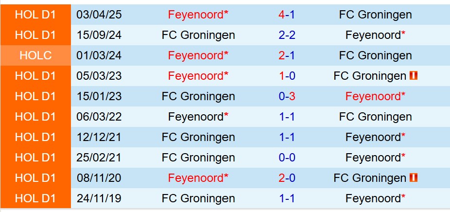 Nhận định Groningen vs Feyenoord 19h30 ngày 289 (VĐQG Hà Lan) 1 Nhận định Groningen vs Feyenoord 19h30 ngày 289 (VĐQG Hà Lan) 1