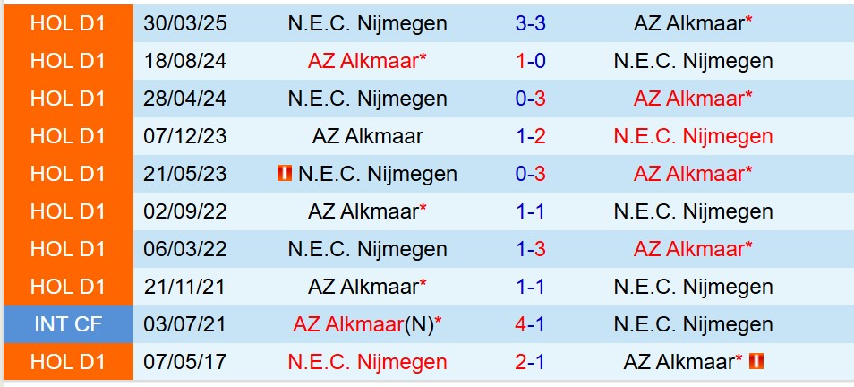 Nhận định NEC Nijmegen vs AZ Alkmaar 17h15 ngày 289 (VĐQG Hà Lan) 1 Nhận định NEC Nijmegen vs AZ Alkmaar 17h15 ngày 289 (VĐQG Hà Lan) 1