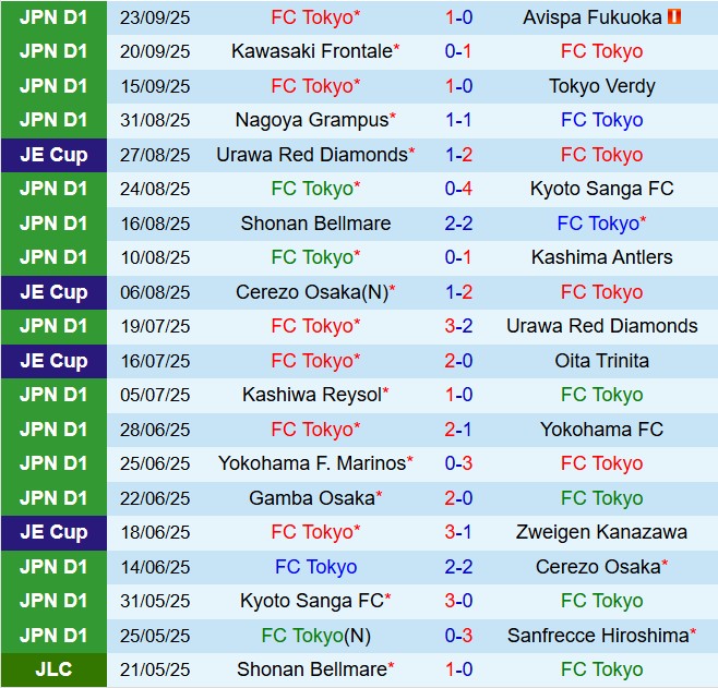 Nhận định FC Tokyo vs Yokohama Marinos 16h00 ngày 289 (VĐQG Nhật Bản 2025) 2