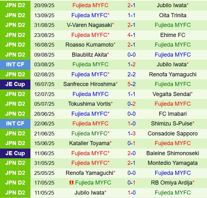 Nhận định Mito Hollyhock vs Fujieda 12h00 ngày 289 (Hạng 2 Nhật Bản 2025) 3