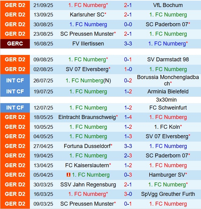 Nhận định Nurnberg vs Hertha Berlin 18h30 ngày 289 (Hạng 2 Đức 202526) 2