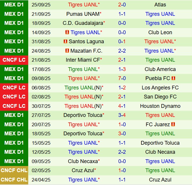Nhận định Queretaro vs Tigres 6h00 ngày 299 (VĐQG Mexico 202526) 3