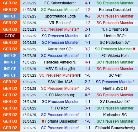 Nhận định Preussen Munster vs Eintracht Braunschweig 18h30 ngày 289 (Hạng 2 Đức 202526 2