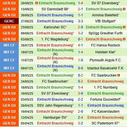 Nhận định Preussen Munster vs Eintracht Braunschweig 18h30 ngày 289 (Hạng 2 Đức 202526 3