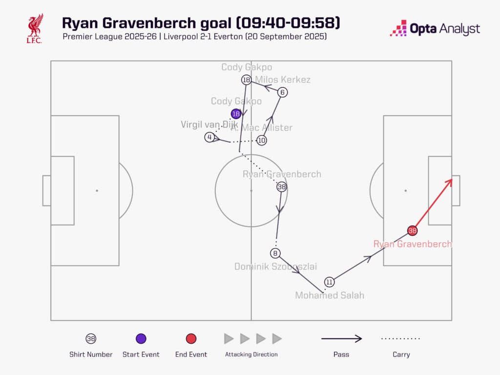 Ryan Gravenberch đang tiếp tục tiến hóa 2 Ryan Gravenberch đang tiếp tục tiến hóa 2